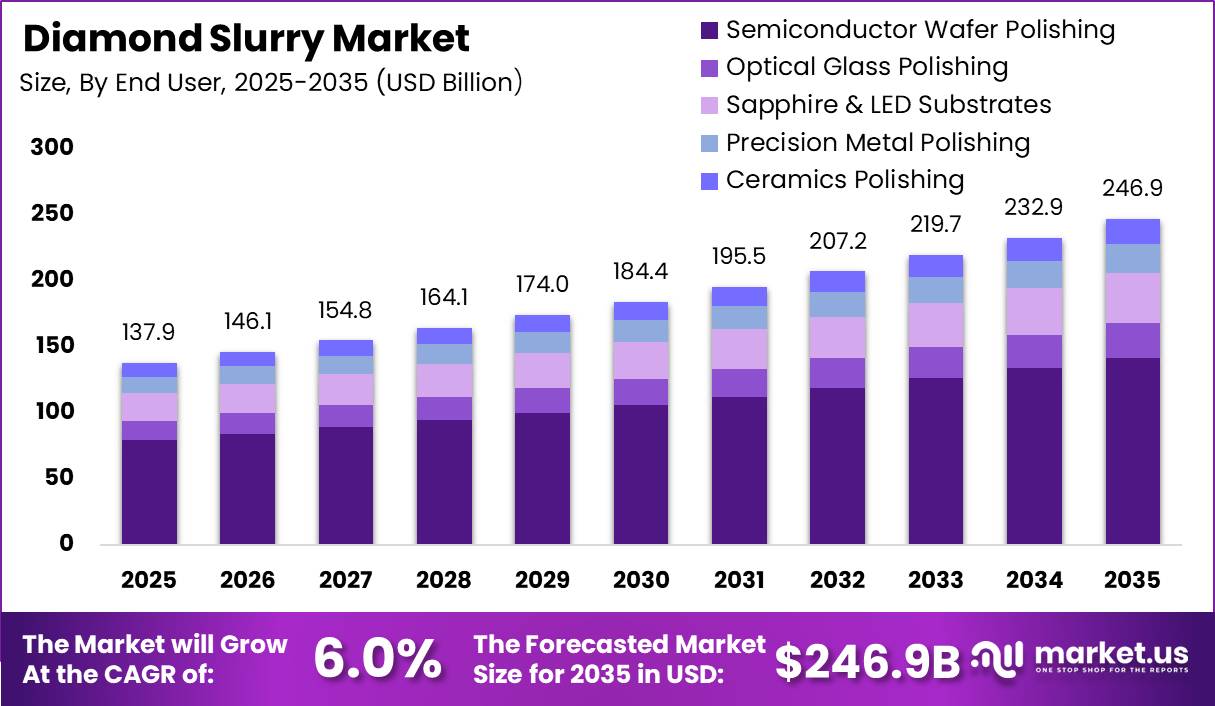 Diamond Slurry Market Size Valuation Chart 2025