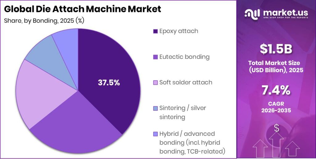 Die Attach Machine Market Segment Share Pie Chart