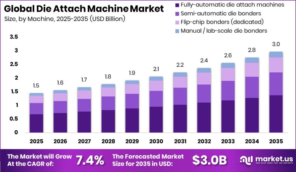 Die Attach Machine Market Size Valuation Chart 2025