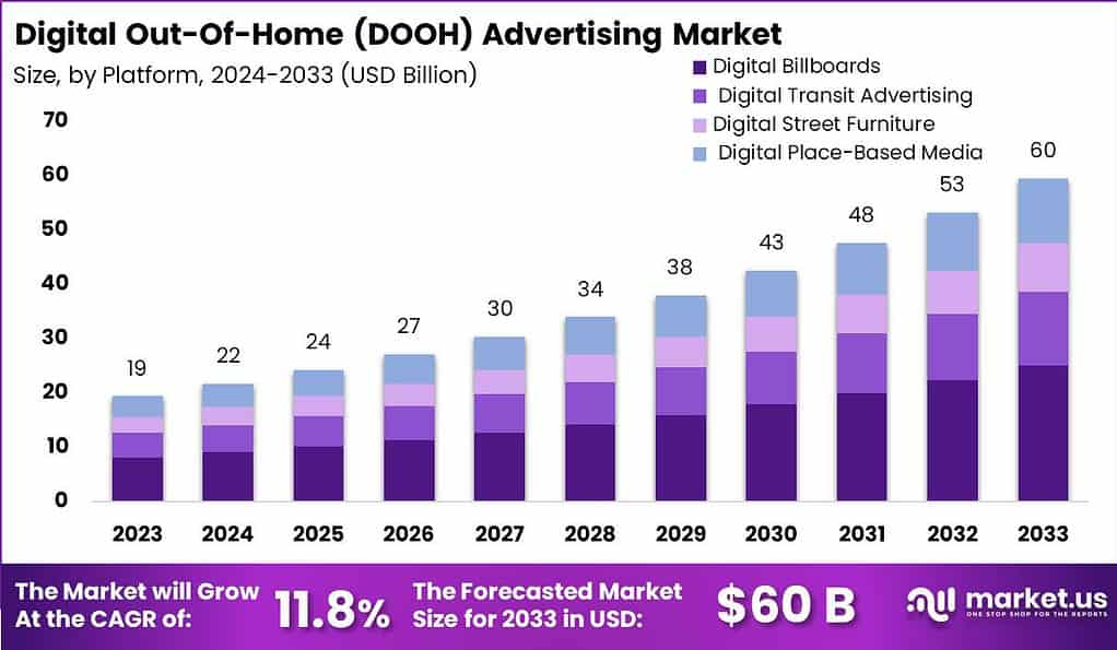 Digital Out-Of-Home (DOOH) Advertising Market