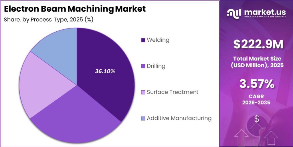 Electron Beam Machining Market Revenue Split by Segment Graph