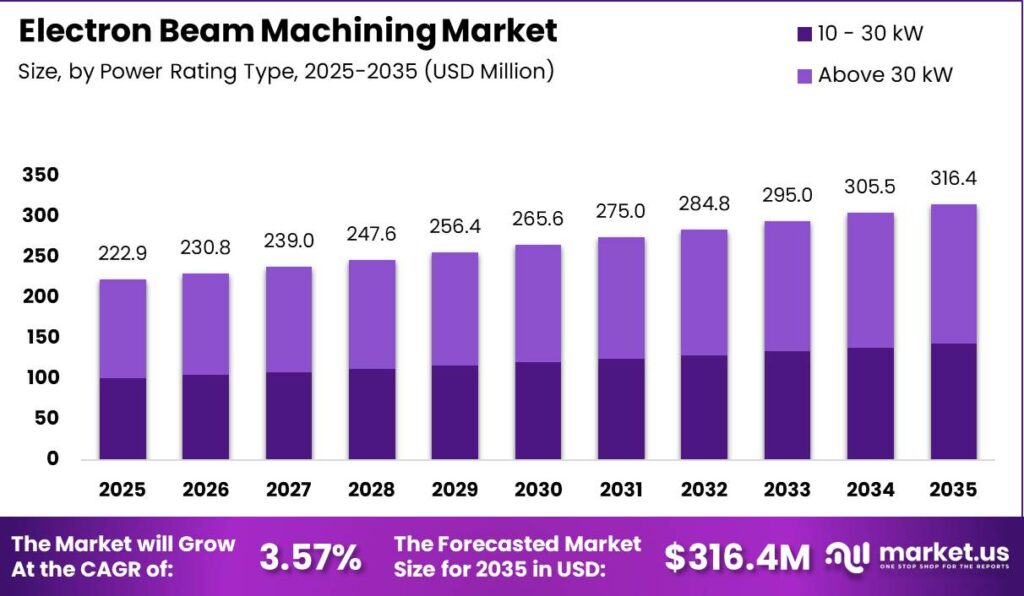 Electron Beam Machining Market Size Analysis by Year Graph
