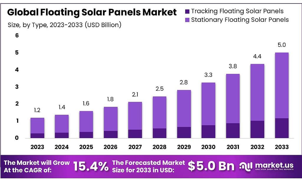 Floating Solar Panels Market