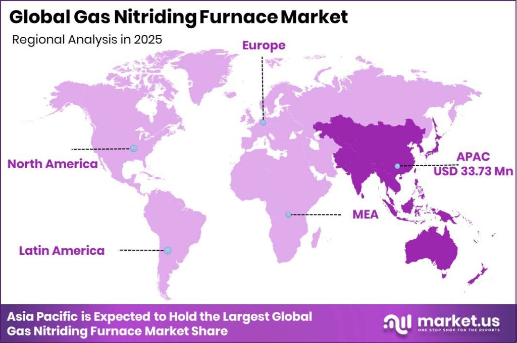 Gas Nitriding Furnace Market Regional Revenue Forecast Chart