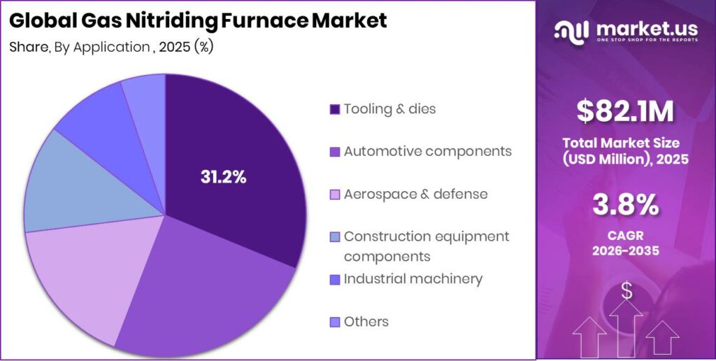 Gas Nitriding Furnace Market Segment Share Pie Chart