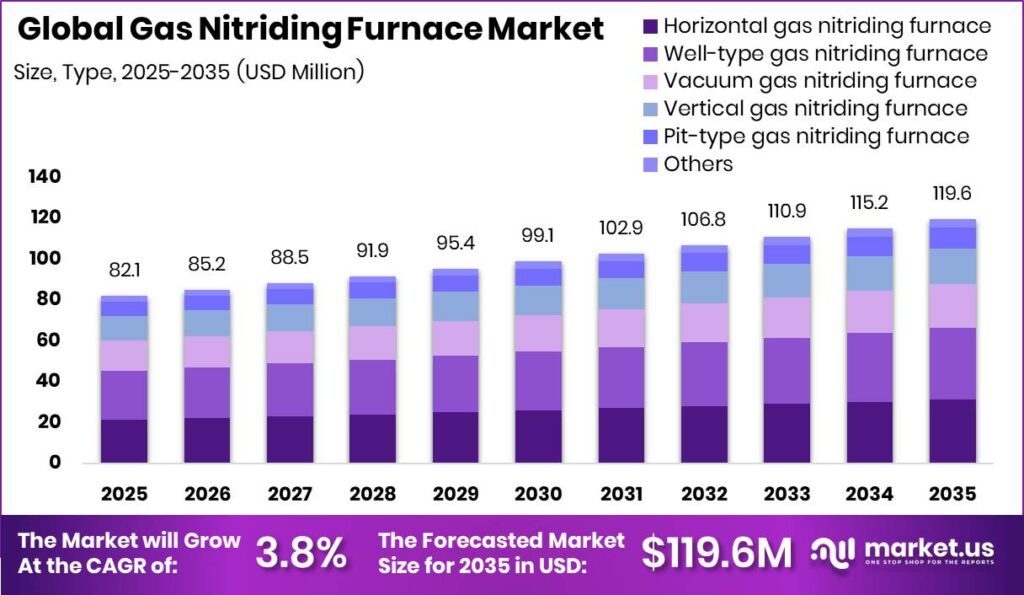 Gas Nitriding Furnace Market Size Valuation Chart 2025