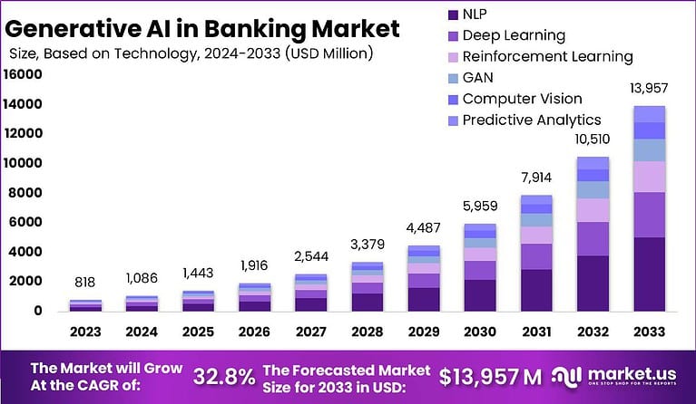 Generative AI in Banking Market Size | CAGR of 32%