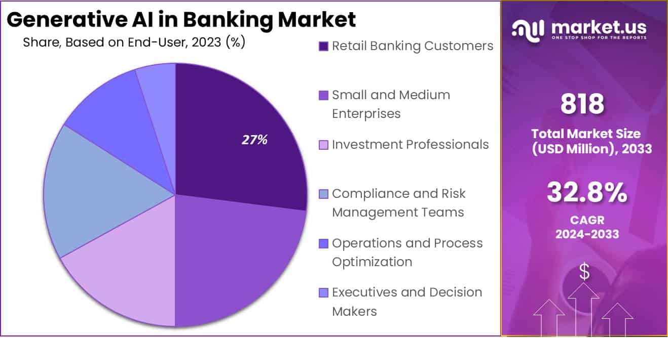 Generative AI in Banking Market Size | CAGR of 32%