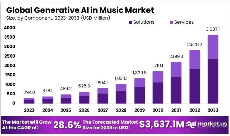 generative AI in music