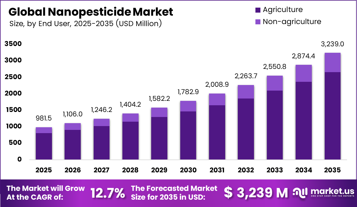 Global Nanopesticide Market