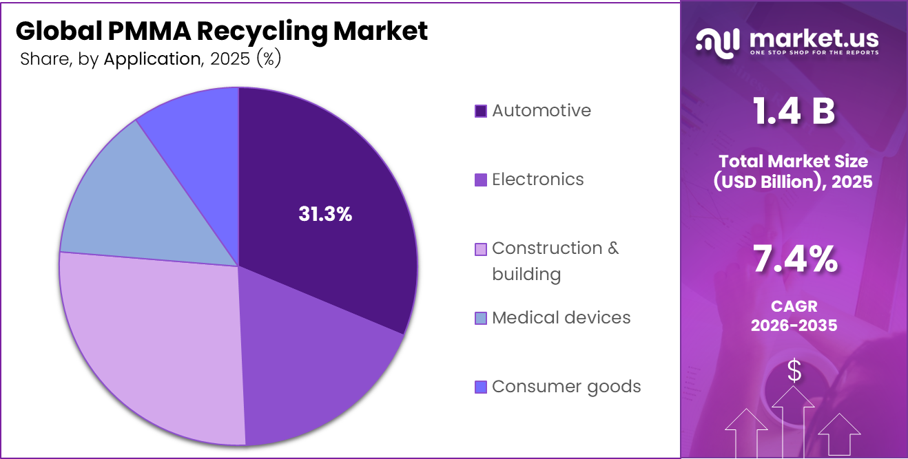 Global PMMA Recycling Market Share