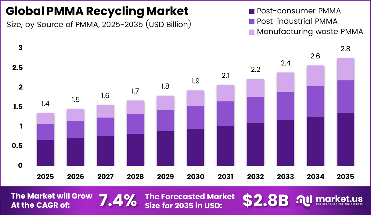 Global PMMA Recycling Market