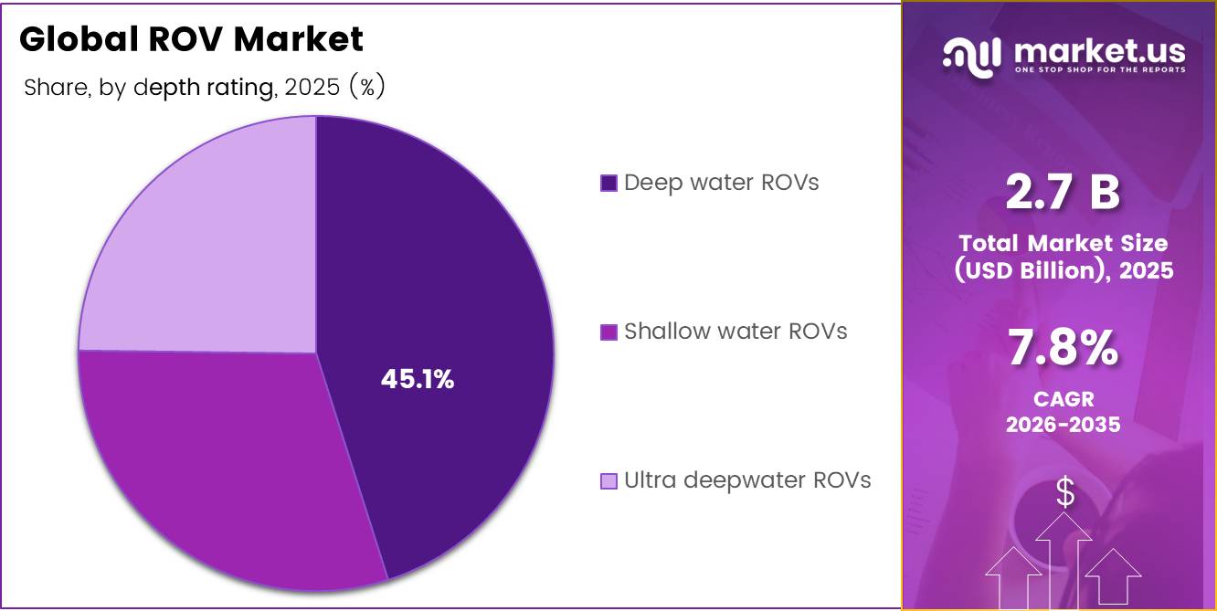 Global ROV Market share