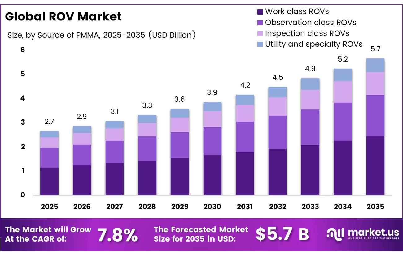 Global ROV Market