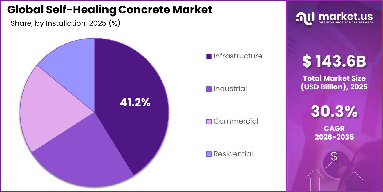 Global Self-Healing Concrete Market Market Segment Share Pie Chart