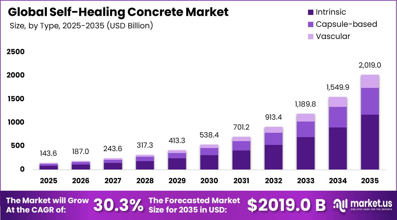 Global Self-Healing Concrete Market Market Size Valuation Chart 2025