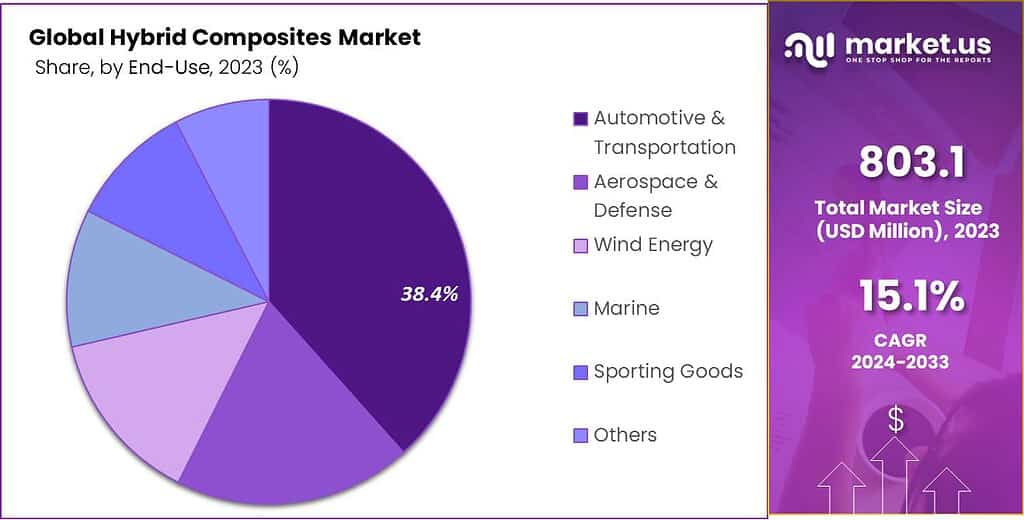 Hybrid Composites Market Share