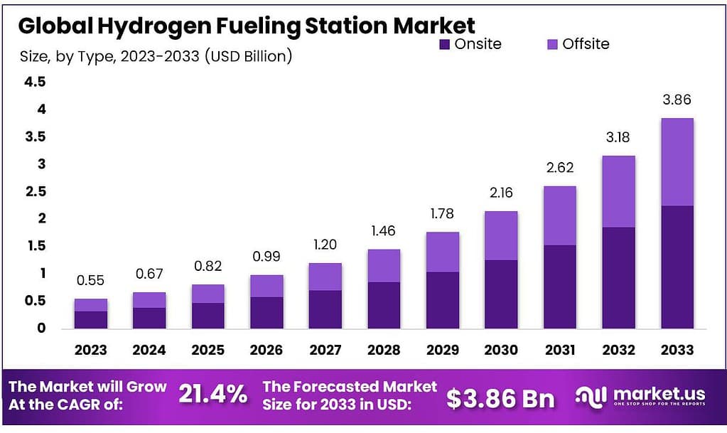 Hydrogen Fueling Station Market