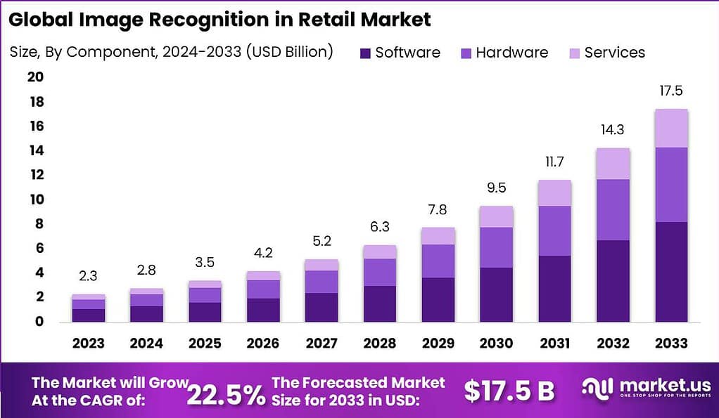 Image Recognition in Retail Market