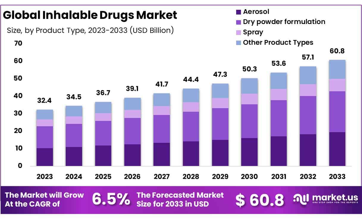 Inhalable Drugs Market Size