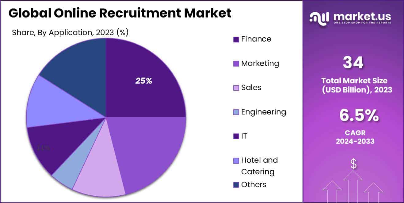 Online Recruitment Market Size, Share CAGR of 6.5