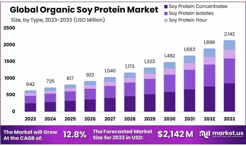 Organic Soy Protein Market