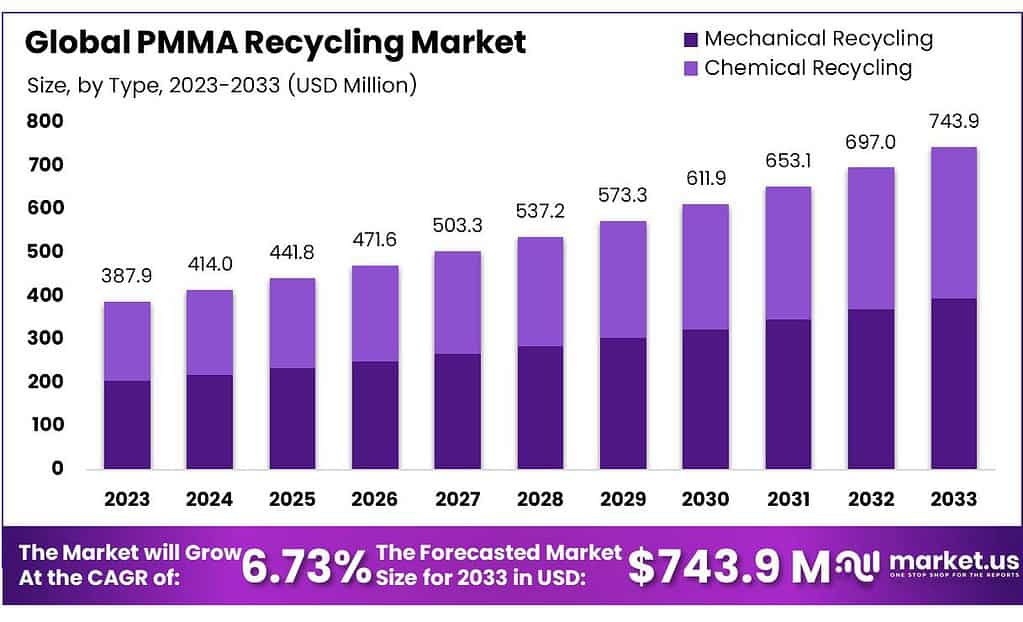 PMMA Recycling Market