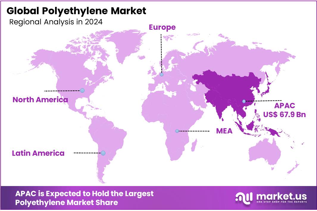 Polyethylene Market Regional Analysis