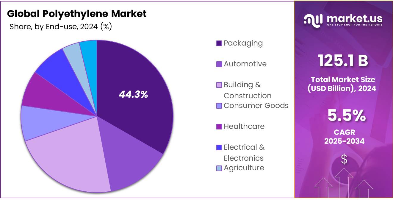 Polyethylene Market Share