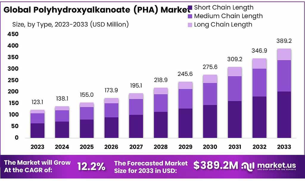 Polyhydroxyalkanoate (PHA) Market