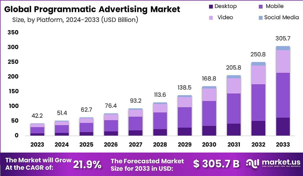 Programmatic Advertising Market