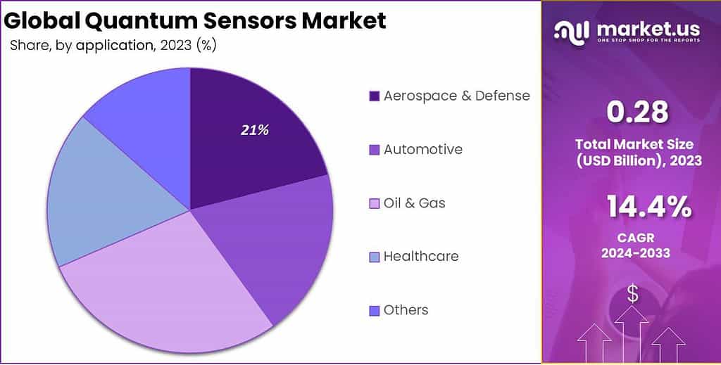 Quantum Sensor Market Share