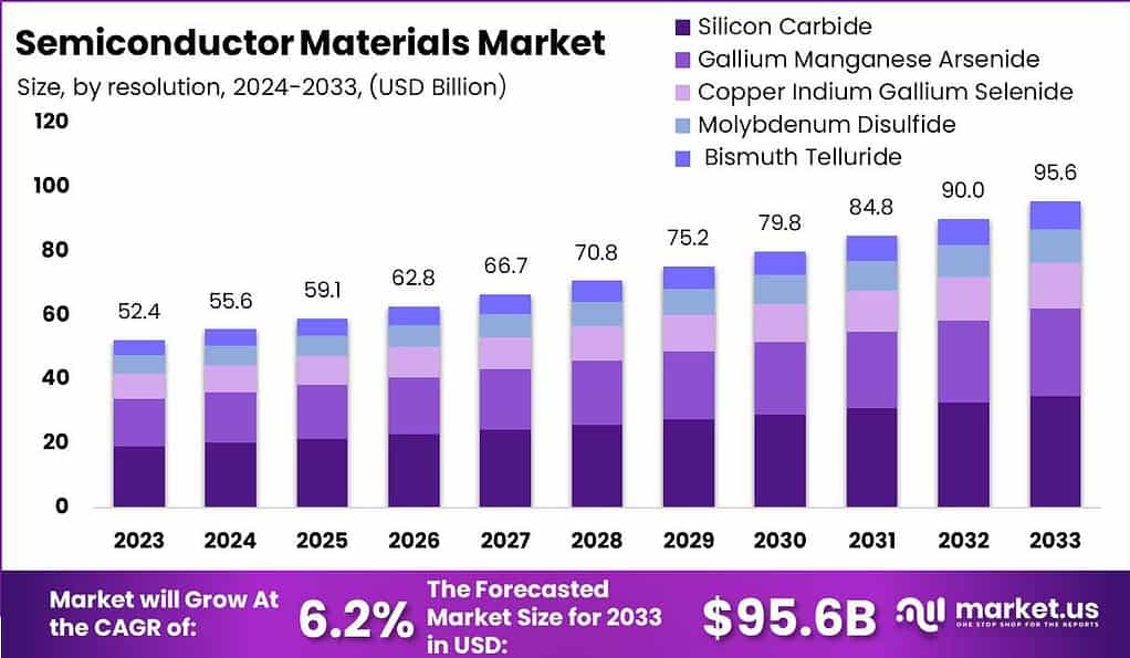 Semiconductor Materials Market