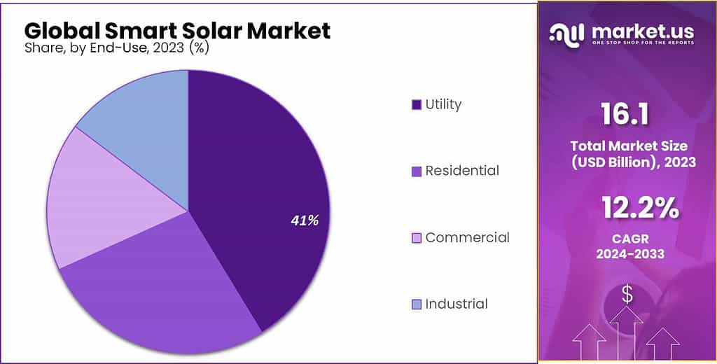 Smart Solar Market Share