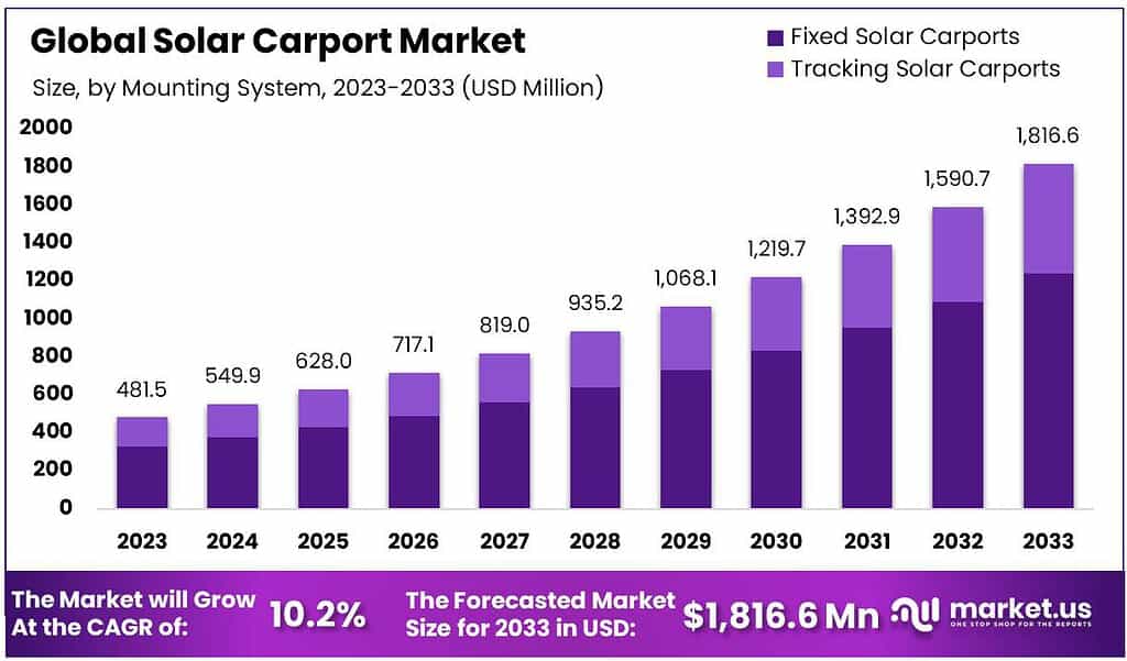 Solar Carport Market