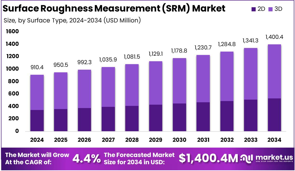 Surface Roughness Measurement (SRM) Market Growth Analysis