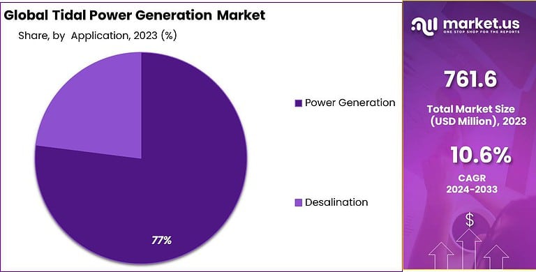 Tidal Power Generation Market Size, Share | CAGR of 10.6%