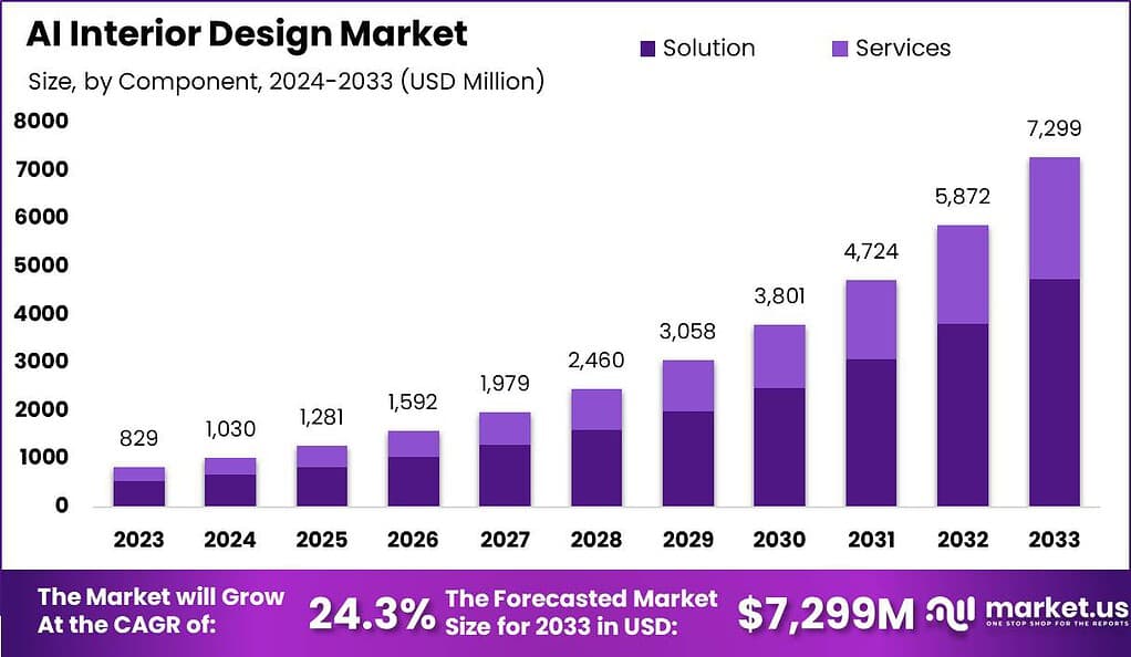 global AI Interior Design market