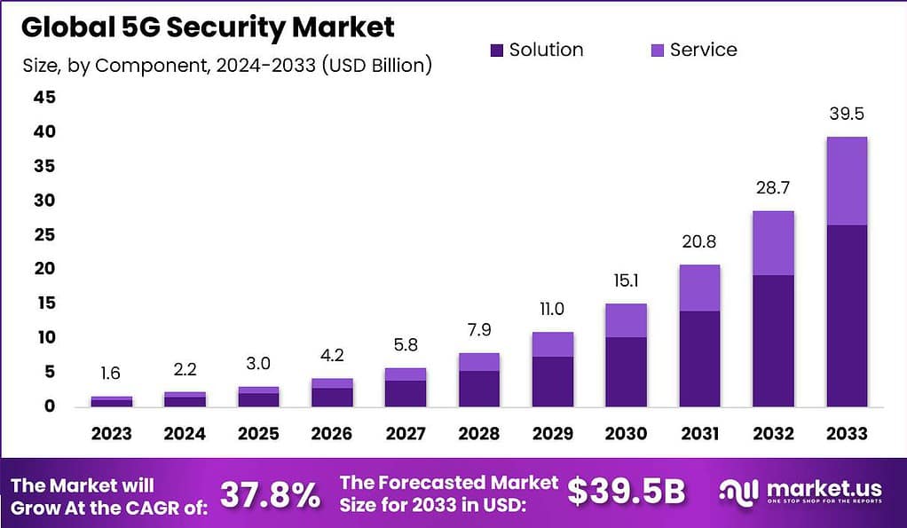 5G Security Market