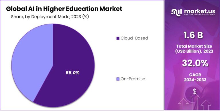 AI in Higher Education Market Size, Share | CAGR of 32%