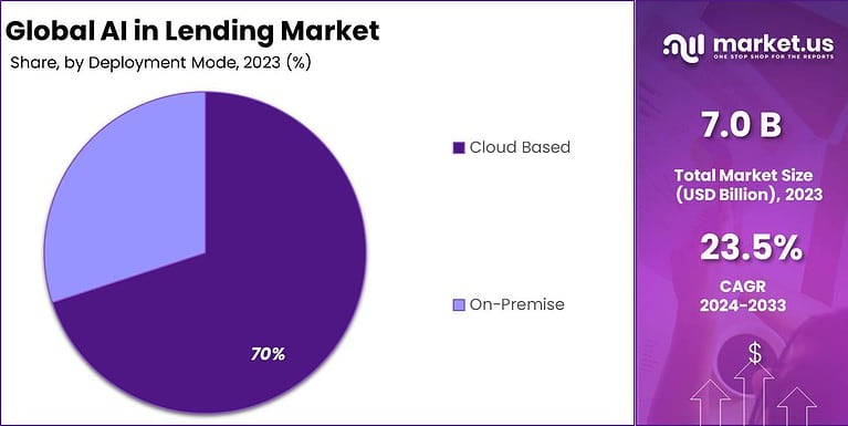 AI in Lending Market Size, Share, Trends | CAGR of 23.5%