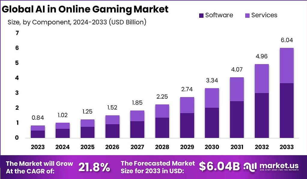 AI in Online Gaming Market