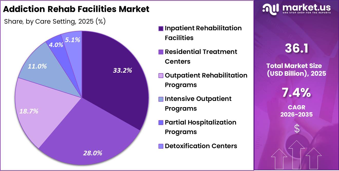 Addiction Rehab Facilities Market Share