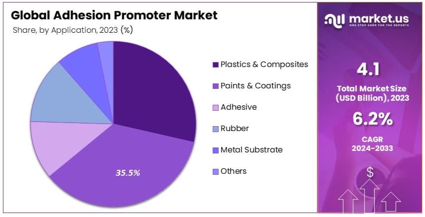 Adhesion_Promoter_Market_By_Share