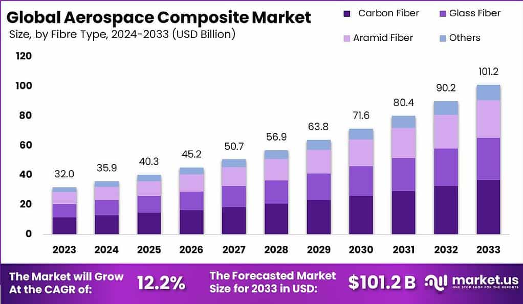 Aerospace Composites Market