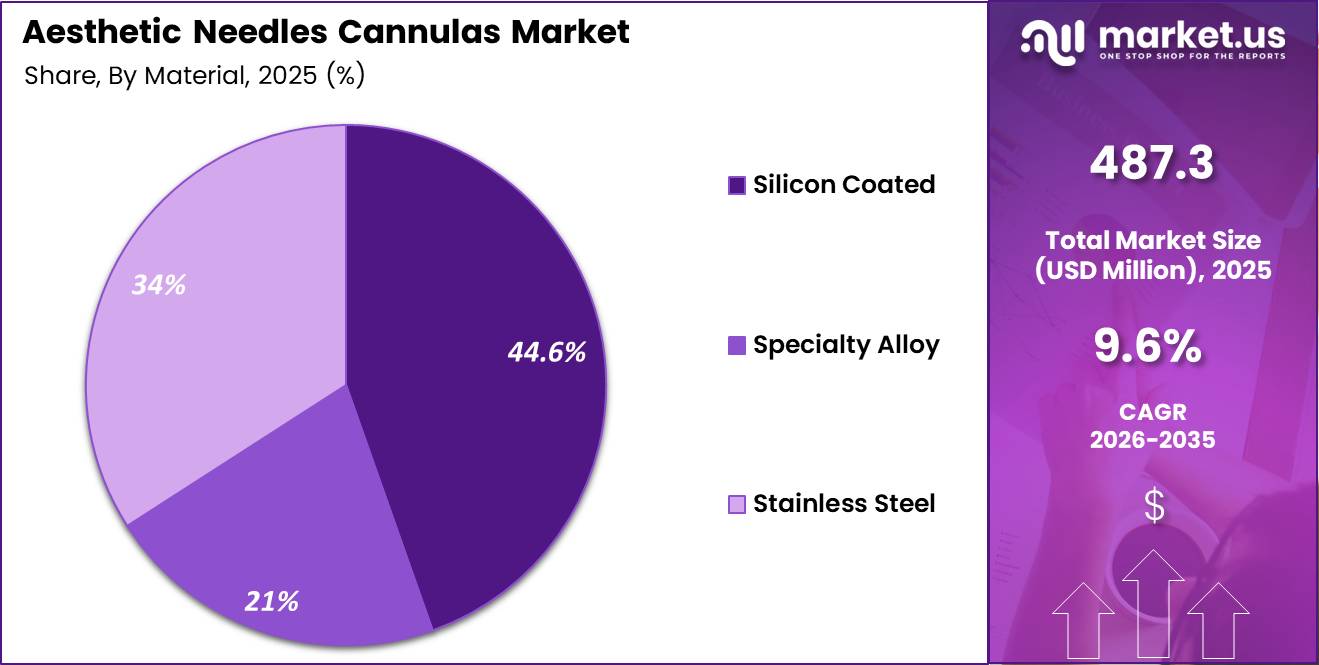 Aesthetic Needles Cannulas Market Share