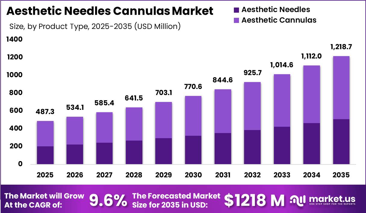 Aesthetic Needles Cannulas Market Size