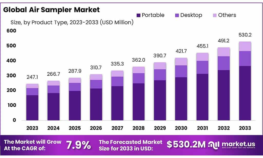 Air Sampler Market