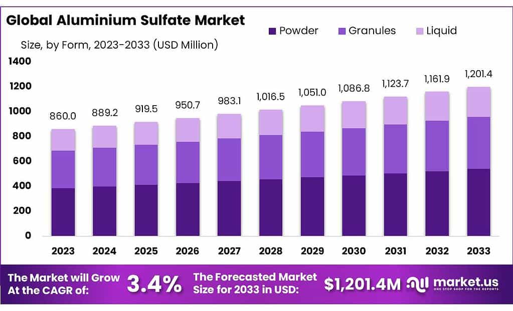 Aluminium Sulfate Market