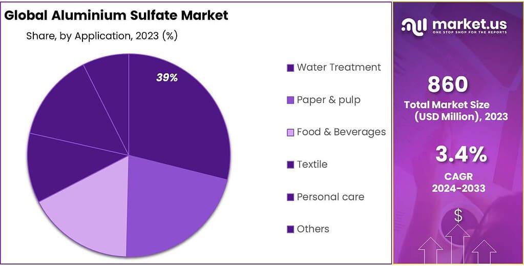 Aluminium Sulfate Market Share
